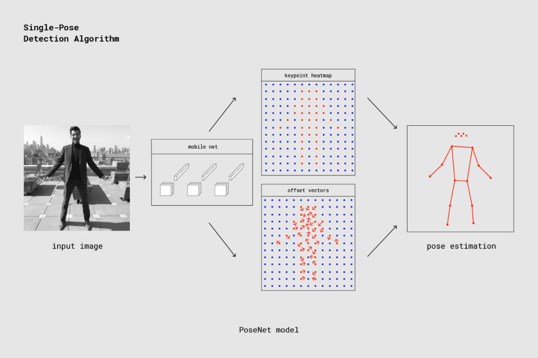 教程 | TF官方博客：基于TensorFlow.js框架的浏览器实时姿态估计