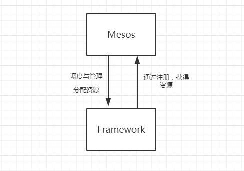 干货|Mesos分布式集群管理最佳实践