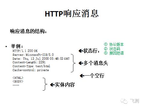 接口自动化的根基--HTTP协议