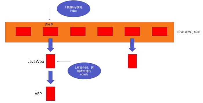 HashMap底层详解-001-数据结构、put、get