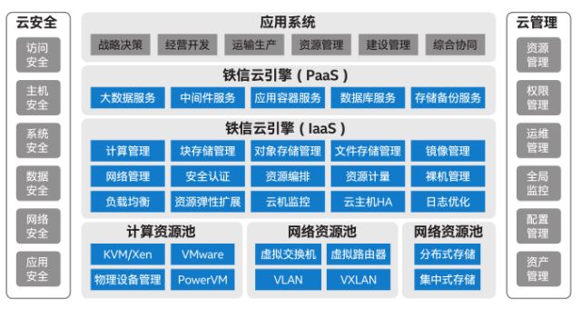 中国铁路基于Intel架构超大规模OpenStack行业云的性能优化研究（一）