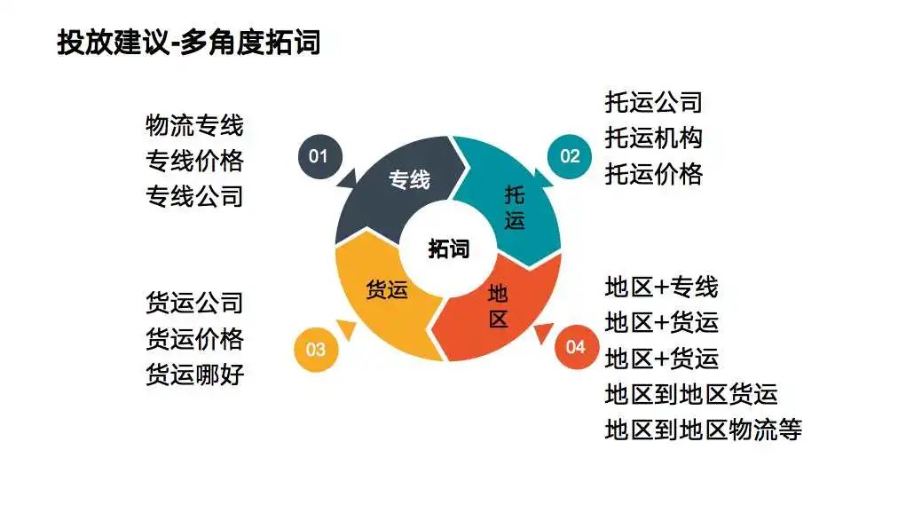 每周案例|「物流行业」搜索引擎的引流获客之旅