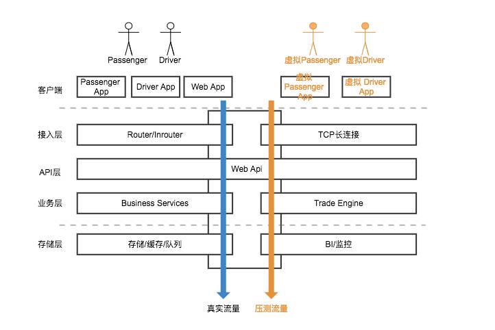 日单量从百万冲到千万，滴滴全链路压测实践！