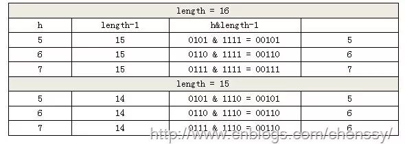 Java学习 提高篇---HashMap 。