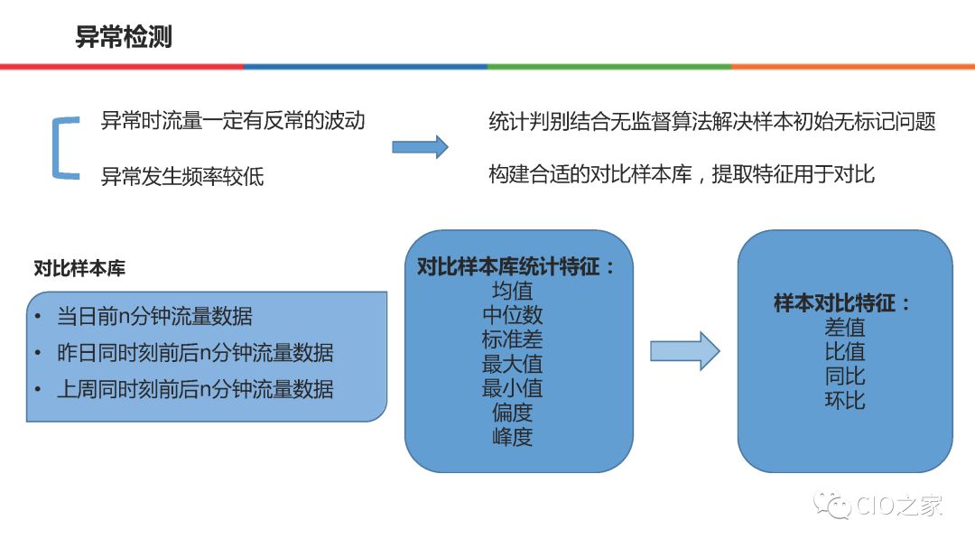 58集团在AIOps的实践和整体思路