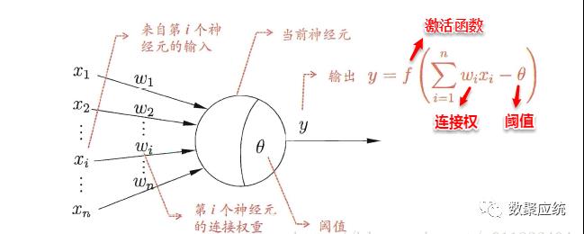 被誉为“人脑思维第二方式”的神经网络算法模型，今天它来了！