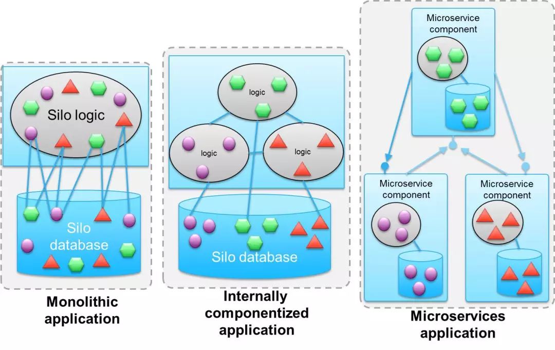 SOA VS Microservice Architecture