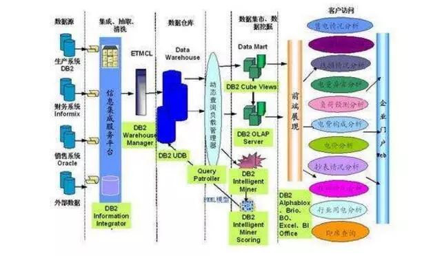 数据仓库的基本架构及架构图介绍