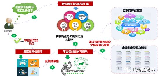 江苏移动AIOps探索 ——“小信”智能运维助手实践