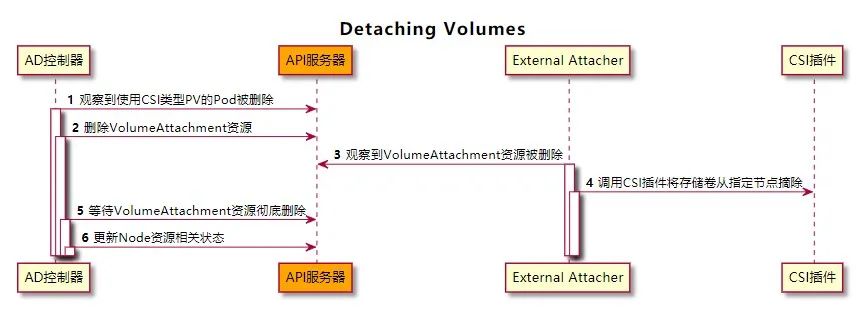 云原生｜容器存储接口 CSI