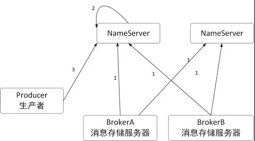 生产环境下 RocketMQ 为什么不能开启自动创建主题？