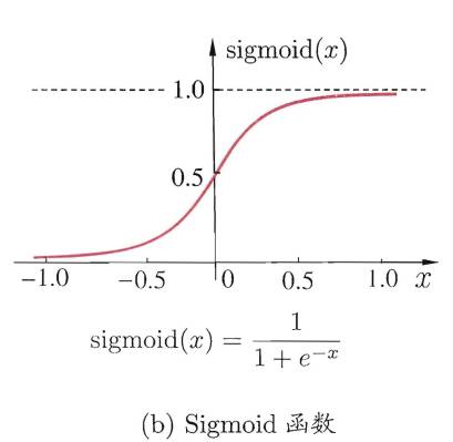 【15】BP神经网络算法