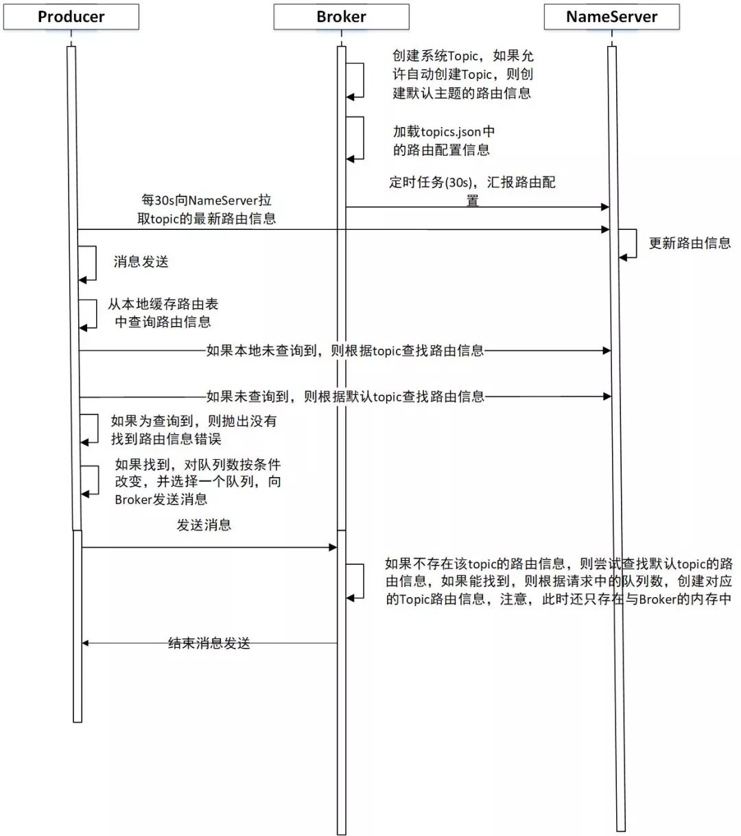 生产环境下 RocketMQ 为什么不能开启自动创建主题？