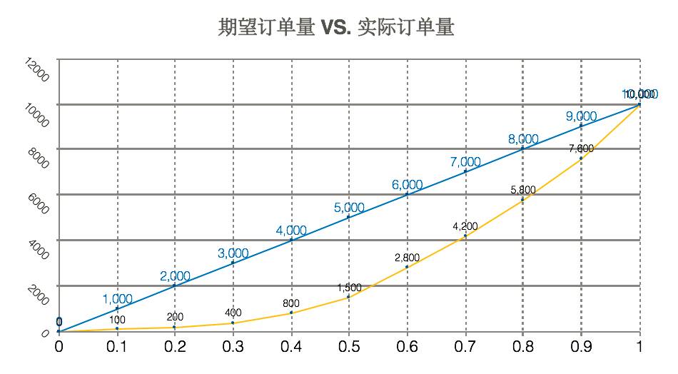 日单量从百万冲到千万，滴滴全链路压测实践！