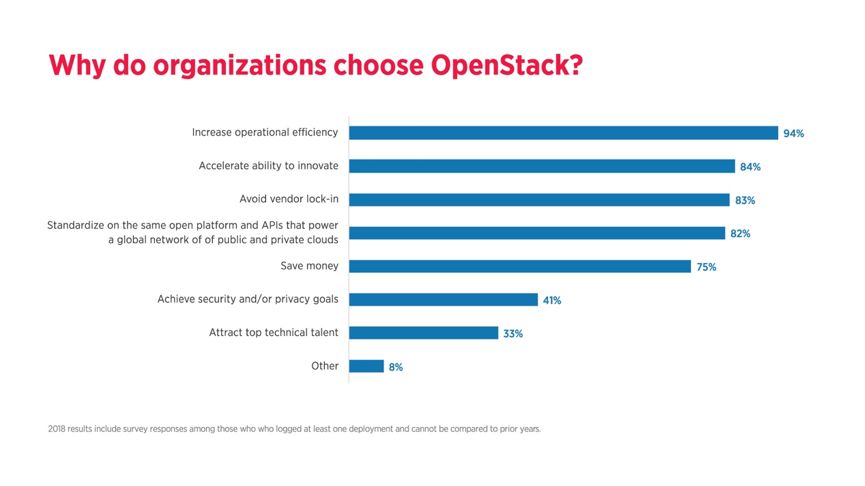 全球OpenStack用户调查报告