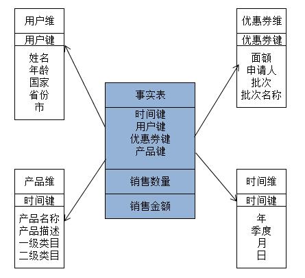 洋码头数据仓库实践