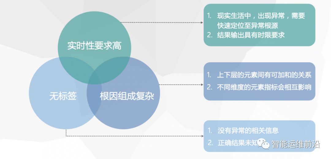 2019国际AIOps挑战赛季军Aurora团队方案分享