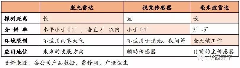 视觉神经网络算法突破之前，激光雷达是高级自动驾驶唯一解决方案