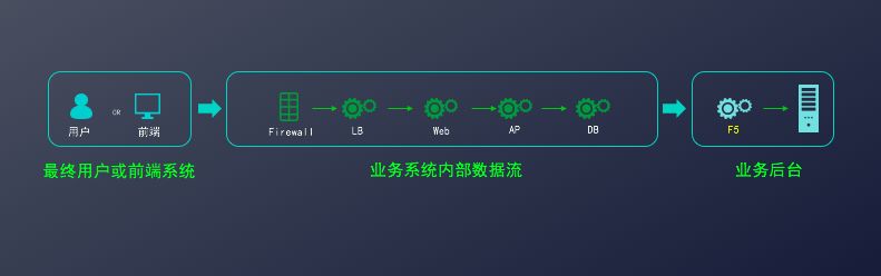 AIOps |数据流量可视化分析