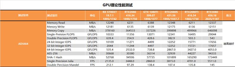 RTX 3080值得入手吗？RTX 3080最全面评测