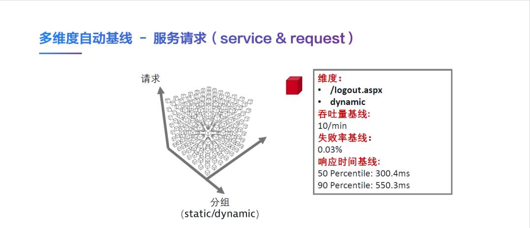 精彩回顾 | Dynatrace AIOps提高运维效率、加快业务创新