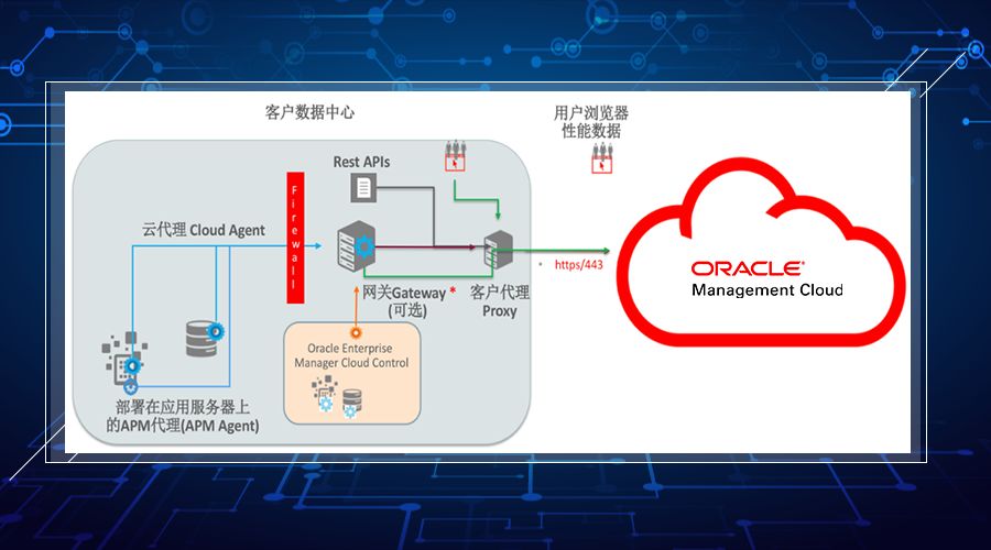 “企业如何切换到 AIOps ? ” 甲骨文：“开通即可。”