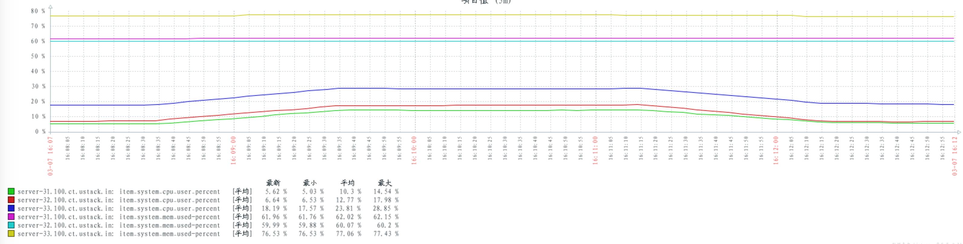 UOS 4.0 - RabbitMQ 参数调优分析