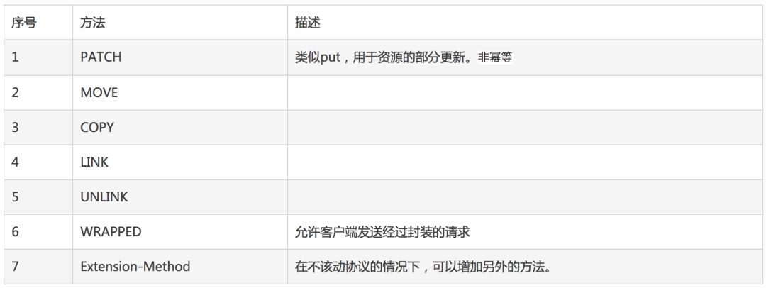 HTTP协议的请求方法