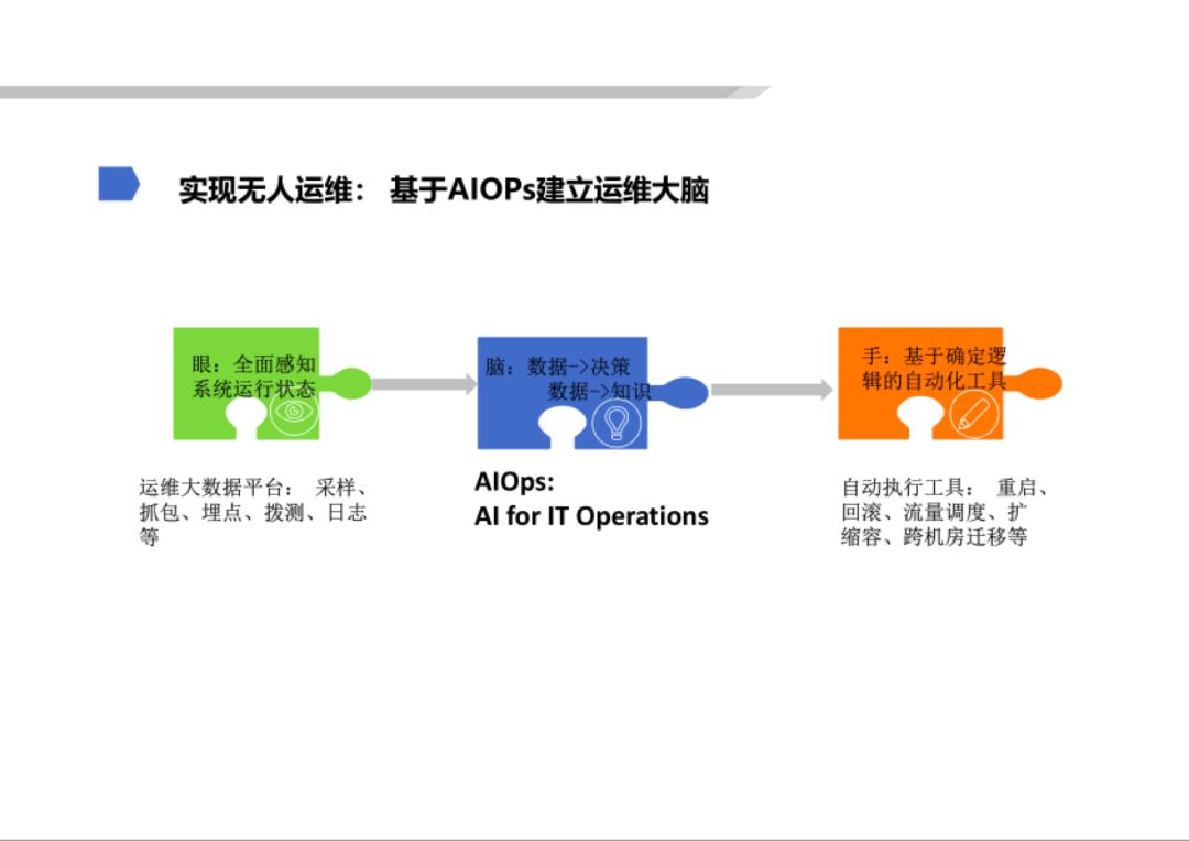 清华裴丹：基于 AIOps 的无人运维