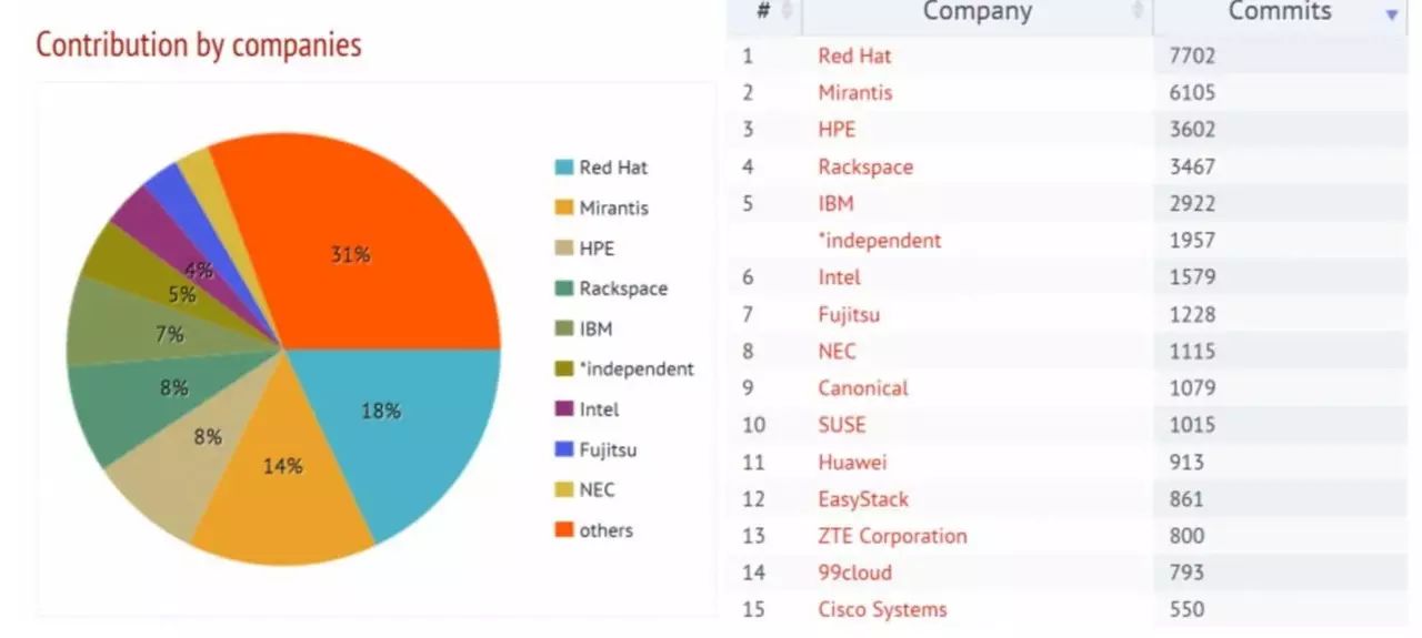 全解┃OpenStack Newton发布，23家中国企业上榜