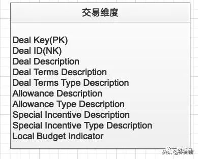 数据仓库-订单管理应该注意那些事项？