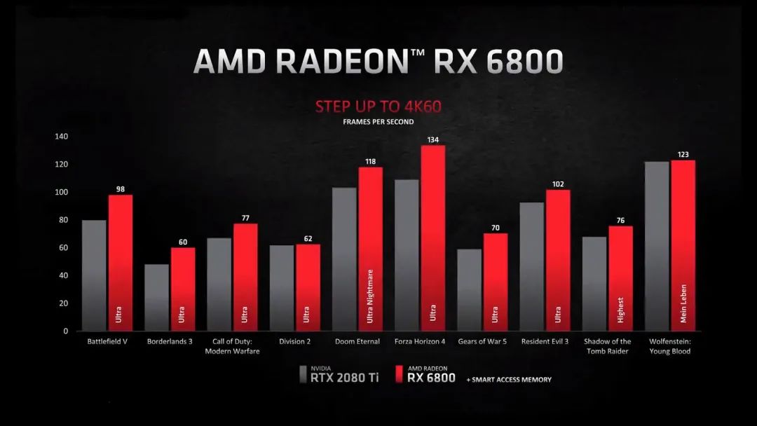 AMD正式发布RX 6000系列显卡能耗比大进步，旗舰6900XT可战RTX 3090