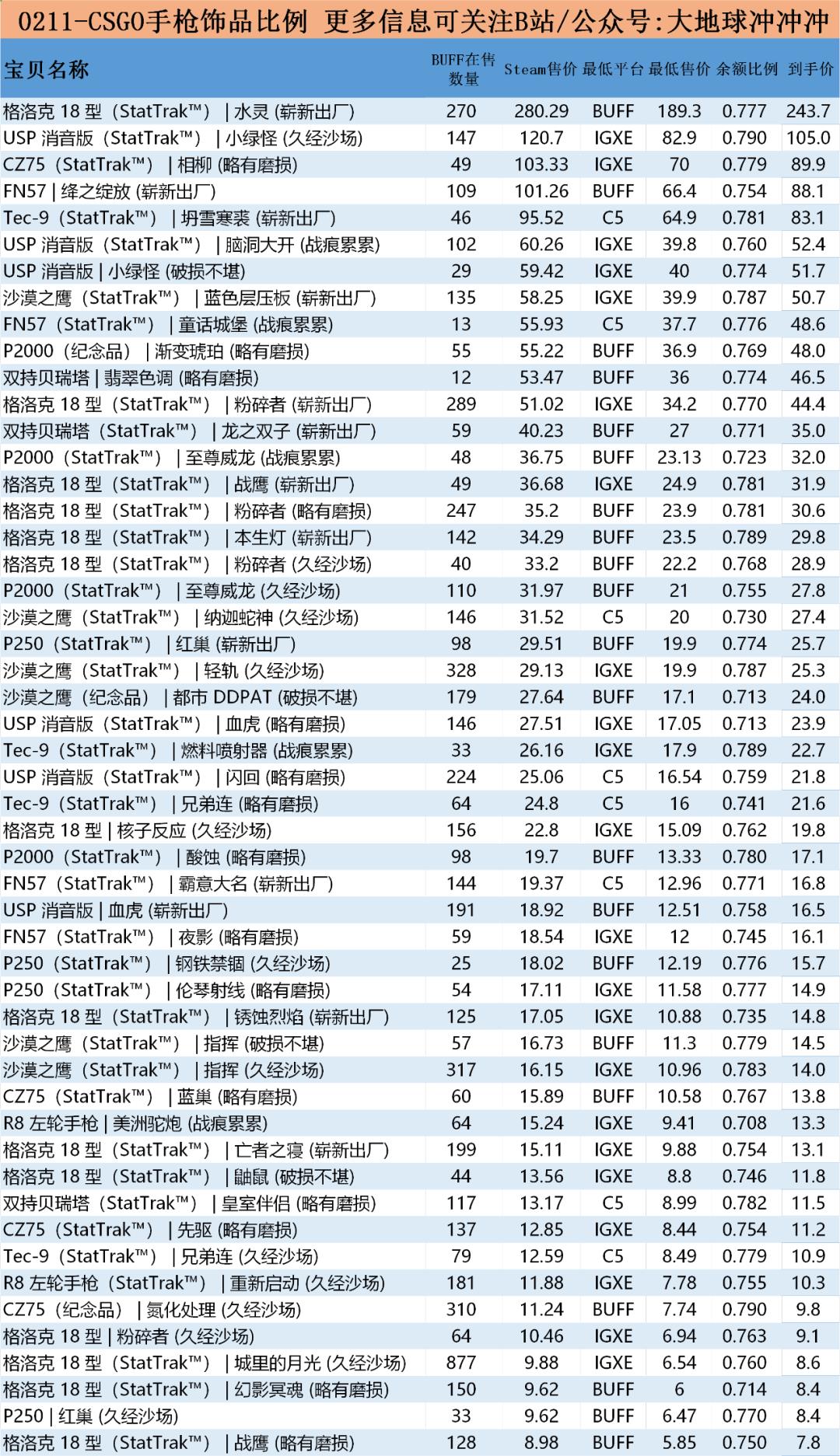 0211-CSGO手枪饰品换STEAM余额比例火速更新！