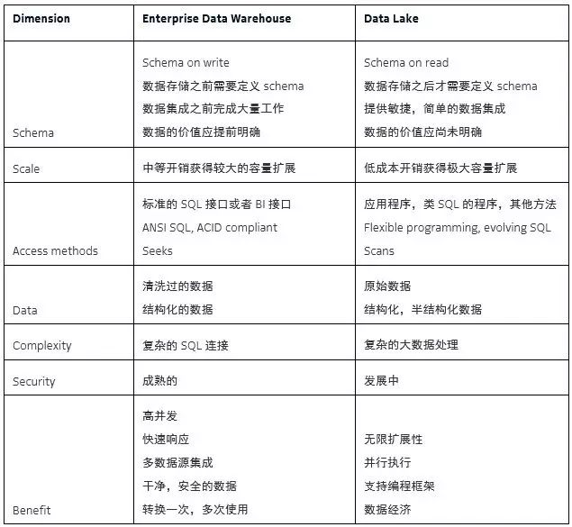 深度|从数据仓库到数据湖——浅谈数据架构演进