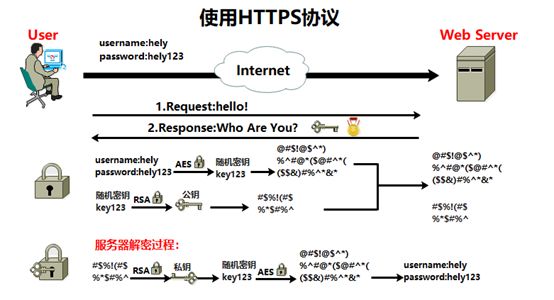 HTTP协议是如何实现“秘密交互”的？