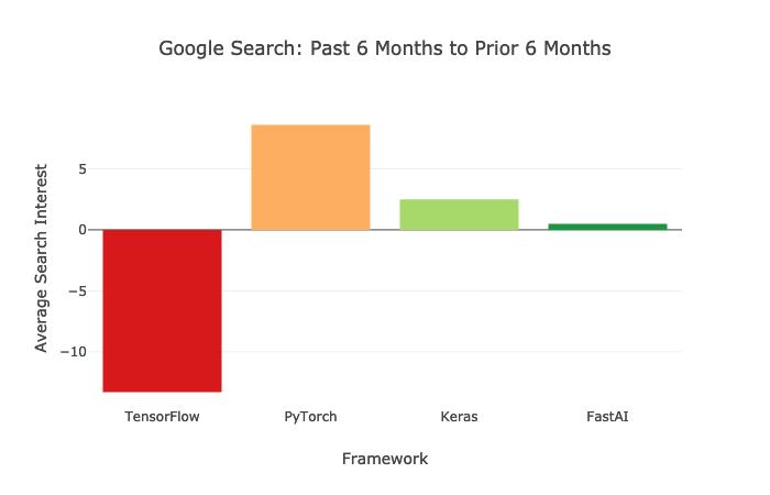 2019 年，TensorFlow 被拉下马了吗？