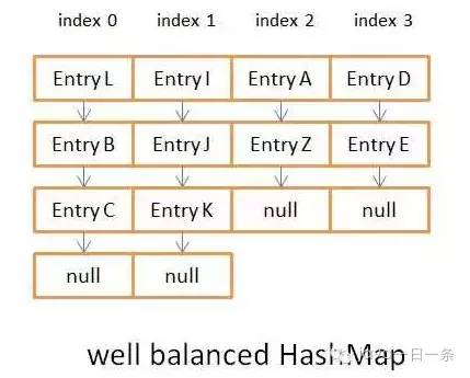 Java8 HashMap实现原理探究