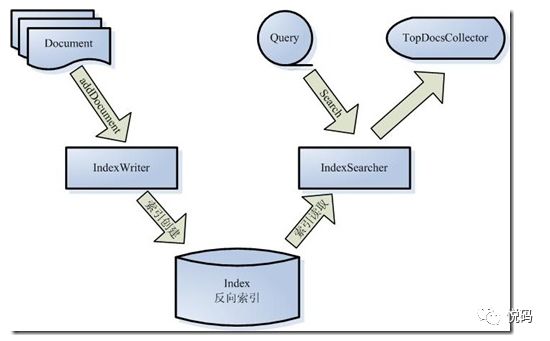 解剖 Lucene 的总体架构