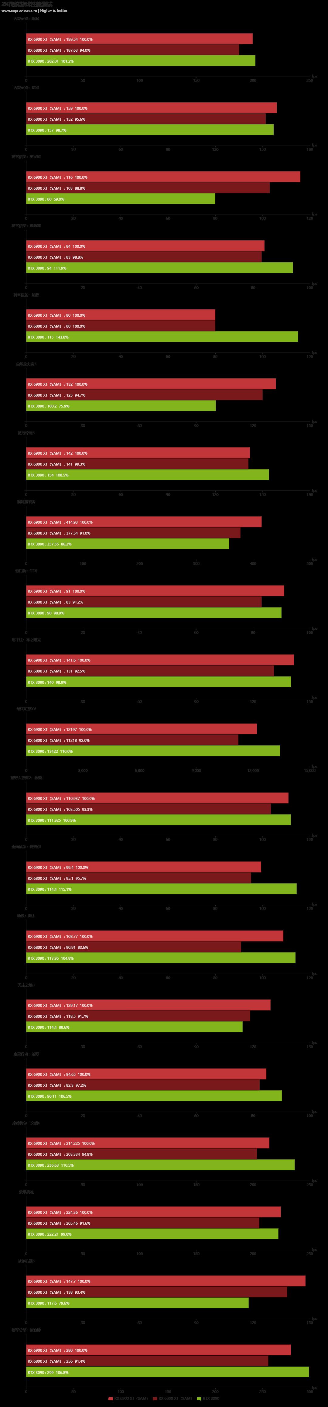 Radeon RX 6900 XT天梯榜首发评测：收放自如，RDNA 2能耗比王者