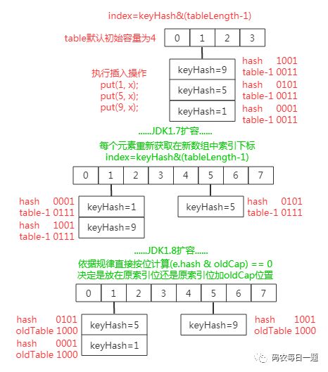 JDK 1.8 中 HashMap 扩容骚操作的变化问题