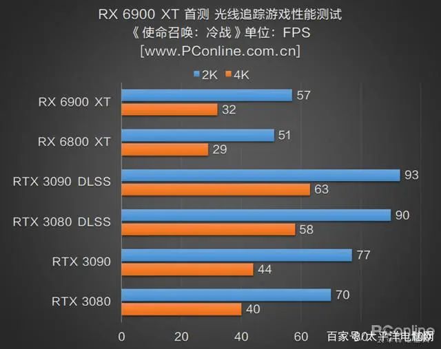 RX 6900 XT首测：AMD与NVIDIA的巅峰之战