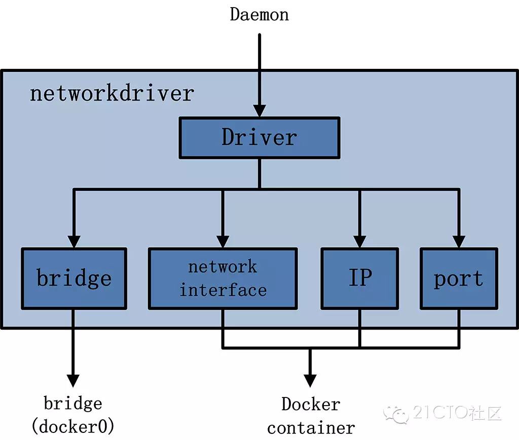 Docker之架构原理详细