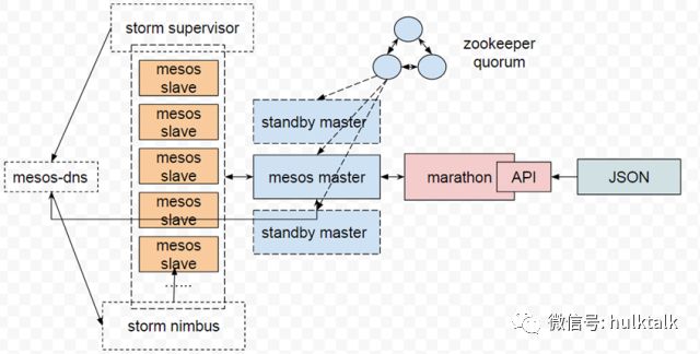 Mesos container在360广告系统的应用