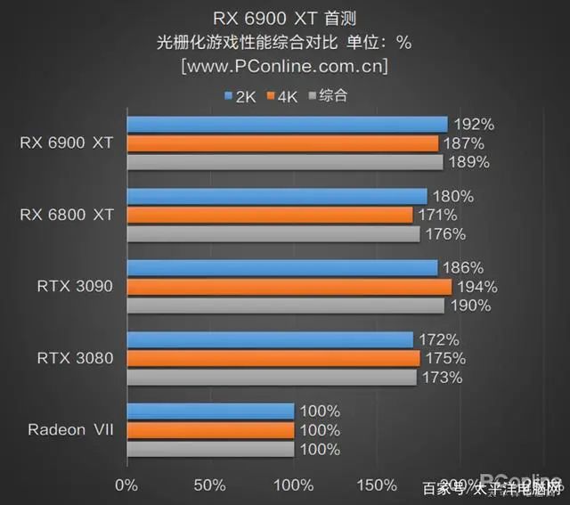 RX 6900 XT首测：AMD与NVIDIA的巅峰之战