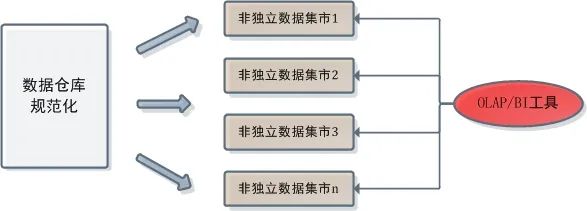 数据仓库的ETL、OLAP和BI应用