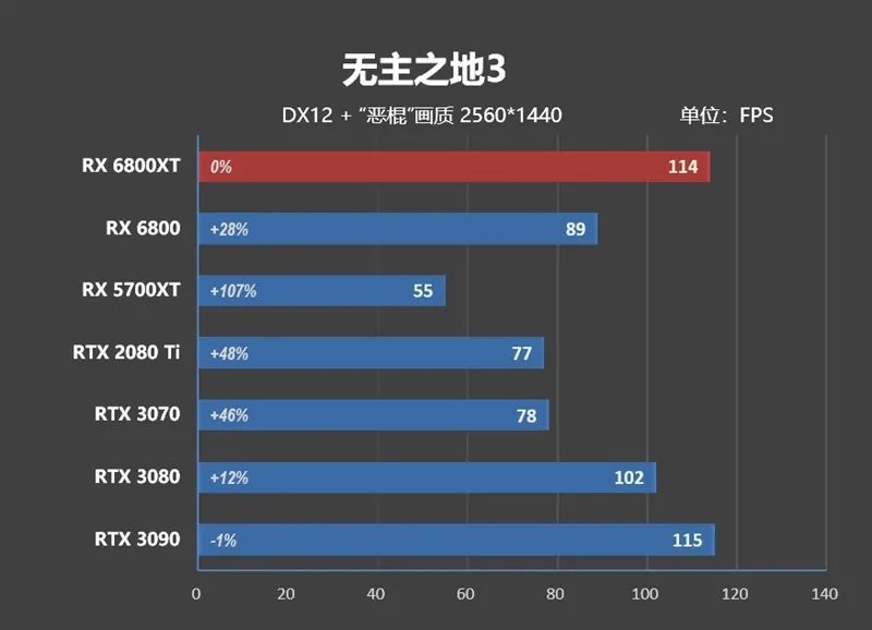 RTX 3080出生两个月卒！Radeon RX 6800/6800 XT首发评测