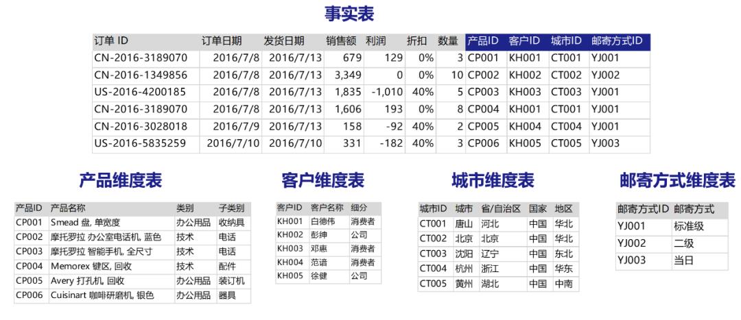 数据盛宴 | 企业如何搭建靠谱的数据仓库？