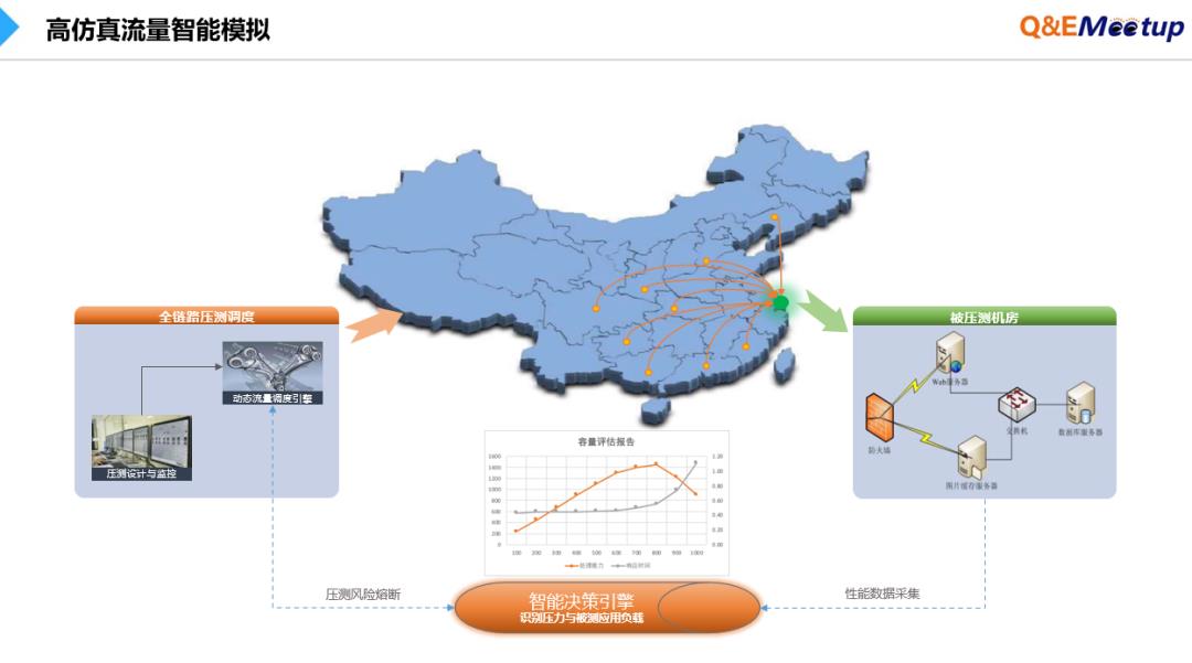 全链路压测体系建设方案的思考与实践