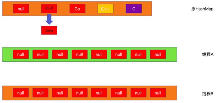 HashMap底层详解-003-resize、并发下的安全问题