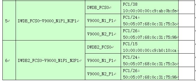 某银行数据仓库存储升级改造项目实施